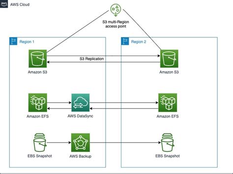 aws database replication across regions|aws database replication service.